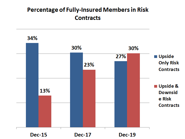 Percentage of Fully-insured members in risk of contracts