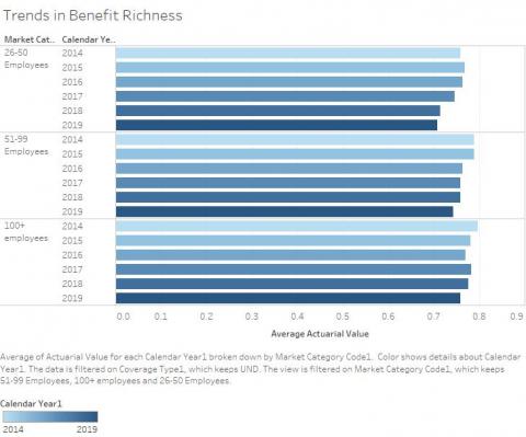 Trends in Benefit Richness