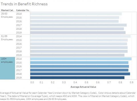 Trends in Benefits Richness
