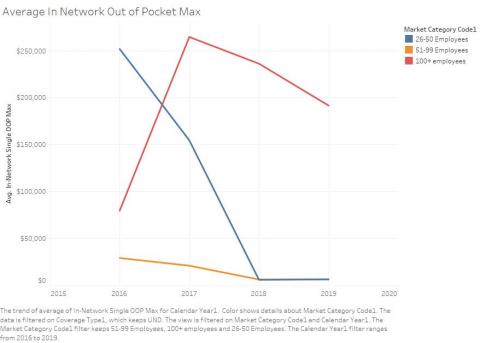 Average In Network Out of Pocket Max
