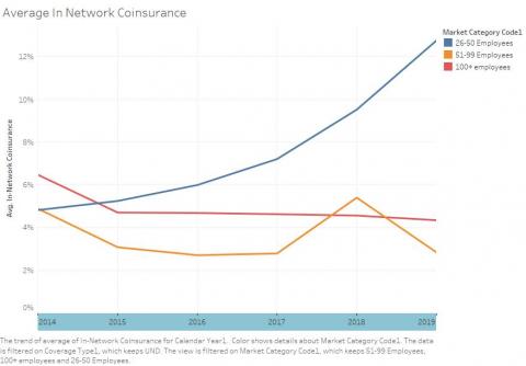 Average in Network Coinsurance
