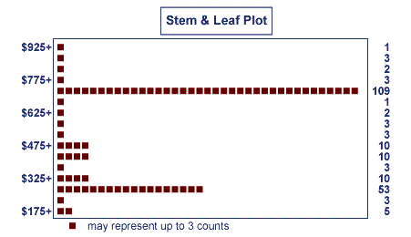 Description: Stem and Leaf Plot of the summary statics where the dollar value spent ranges from $175 to $925, each plot on the chart represents up to three counts, and the most common amount spent is $725 while the least is $925. In this case as $725 is above the expected $546, which means hospitals are probably charging too much for this procedure.