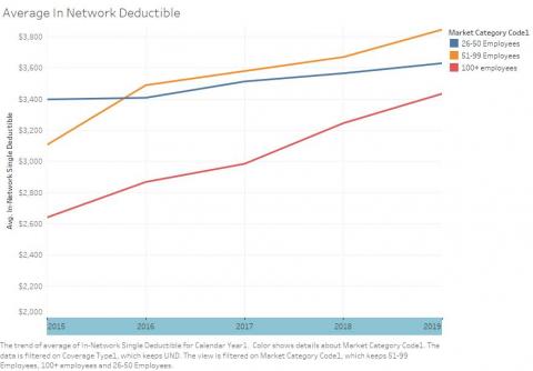 Average in Network Deductible