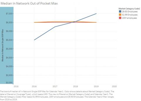 Median in Network Out of Pocket Max