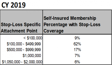 Self Insurance Stop-loss